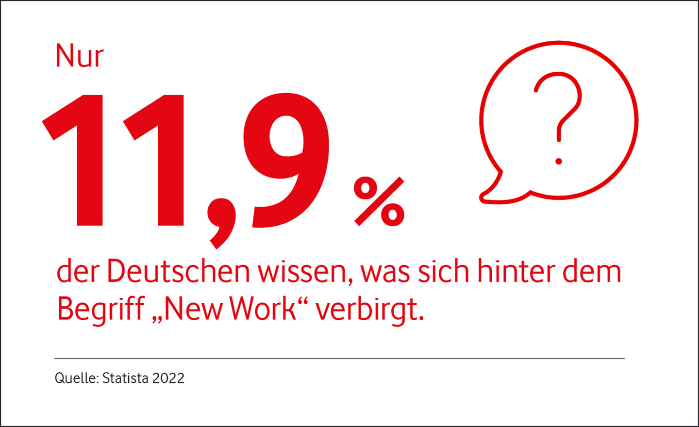 Nur 11,9 % der Deutschen wissen, was sich hinter dem Begriff "New Word" verbirgt.
