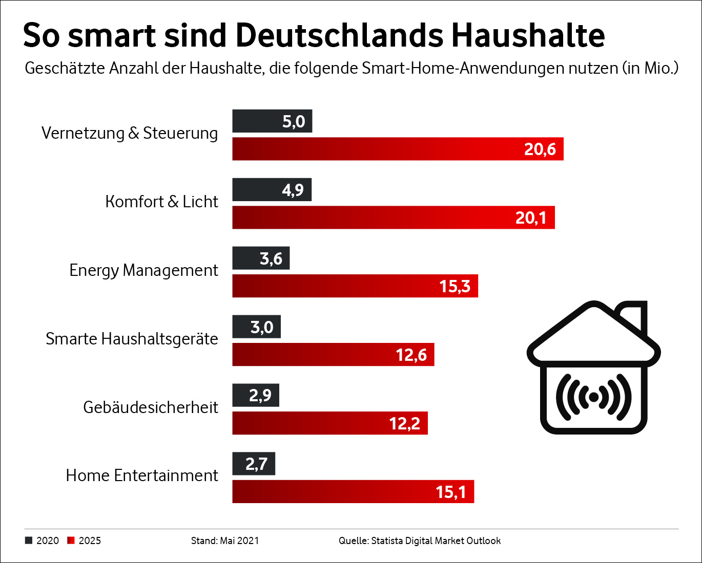 So smart sind Deutschlands Haushalte