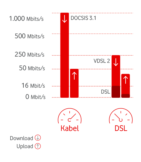 Downloadgeschwindigkeit bei Kabel- und DSL-Internetanschlüssen