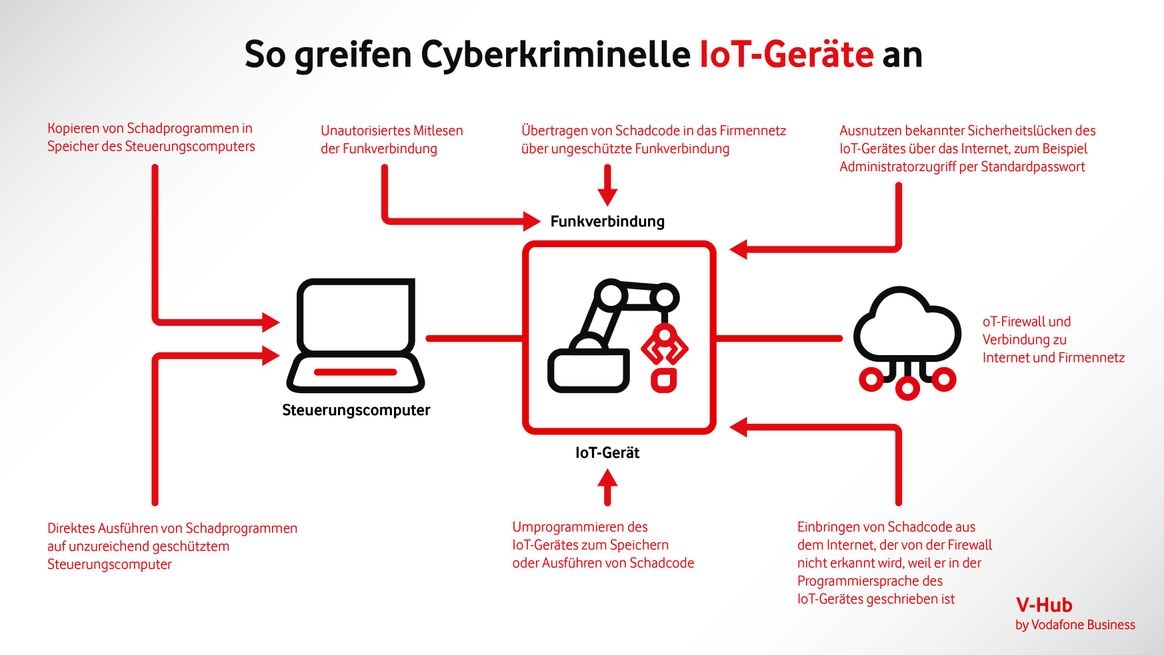 Eine Illustration zeigt, über welche Wege Cyberkriminelle IoT-Geräte attackieren oder als Werkzeug nutzen, um Firmennetze anzugreifen oder auszuspionieren.