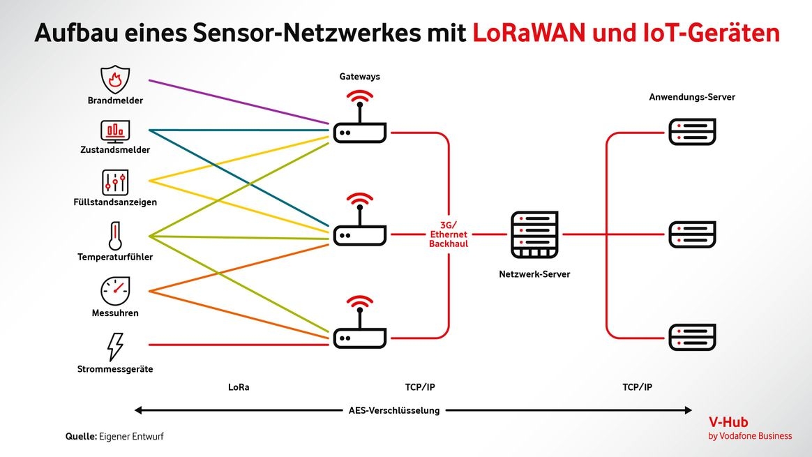 Diagramm zeigt den Aufbau eines LoRaWAN-Netzwerkes.