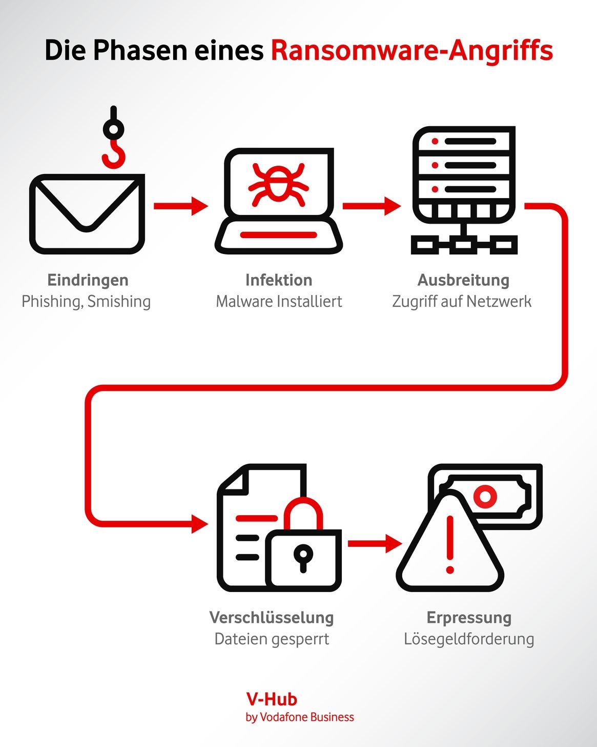 Grafische Darstellung des typischen Ablaufs eines Ransomware-Angriffs