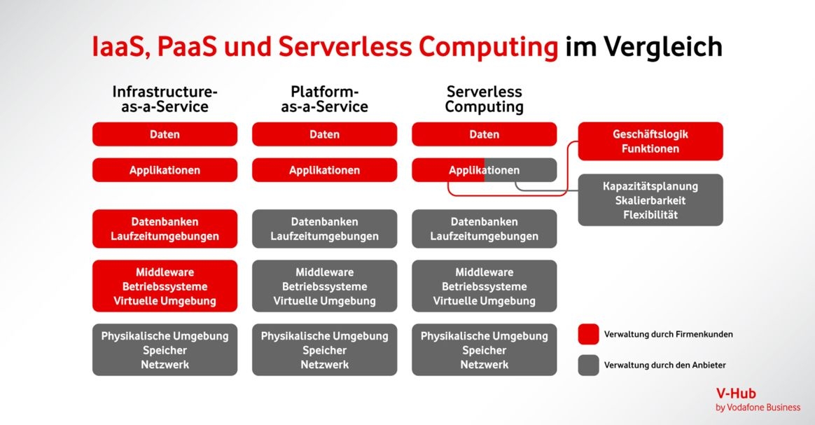 Hierarchische Unterscheidung von Cloud-Diensten.