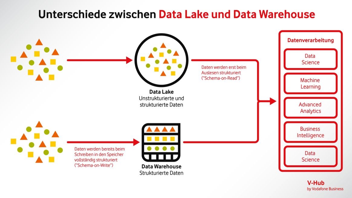 Die Unterschiede zwischen Data Lake und Data Warehouse, dargestellt als Schaubild.