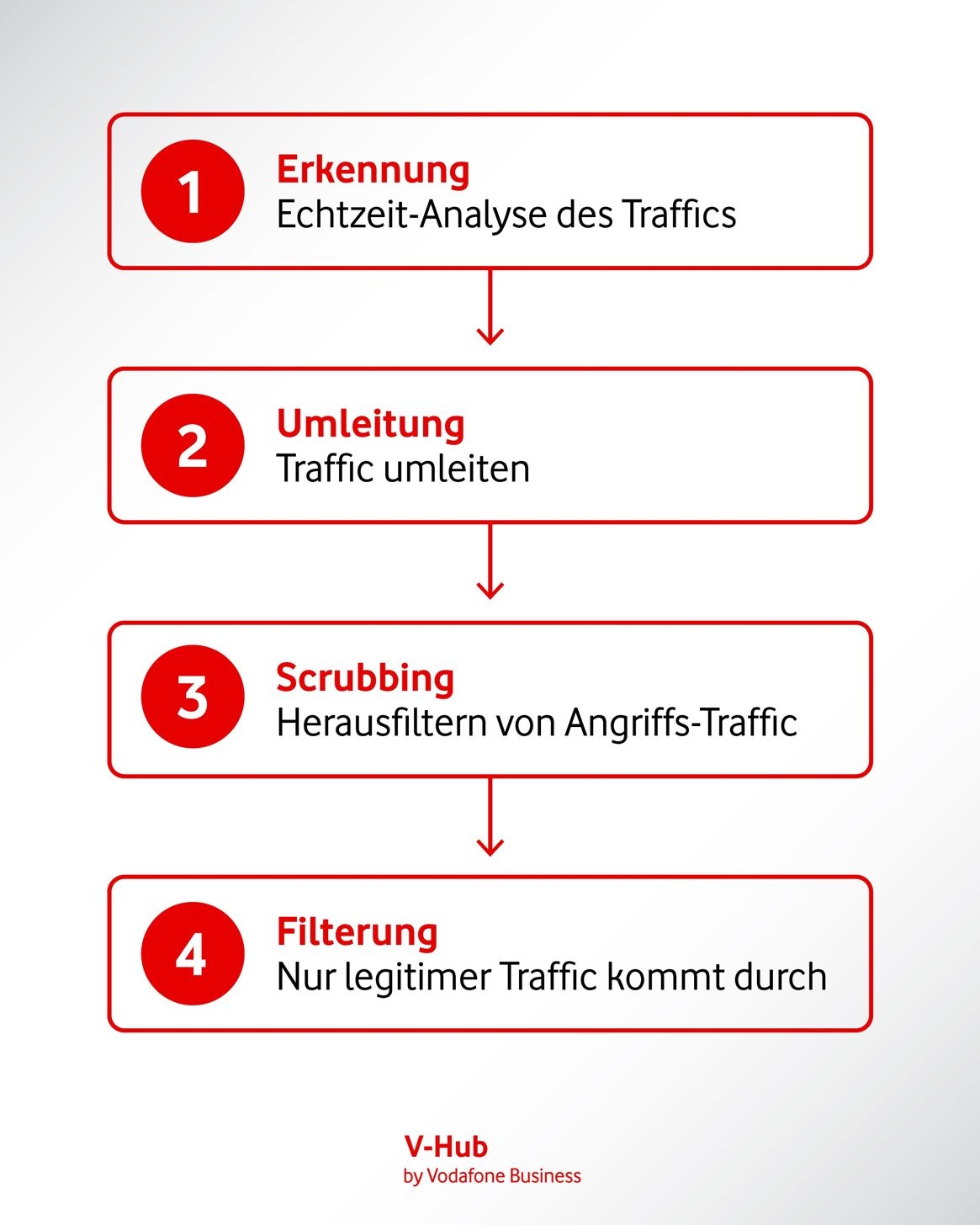 Grafische Darstellung der vier Schritte einer DDoS-Abwehr: Erkennung, Umleitung, Scrubbing, Filterung.