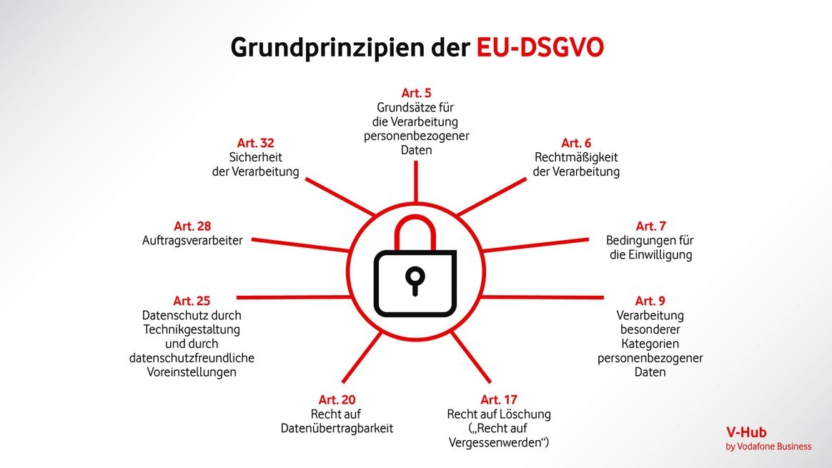 Die wichtigsten Artikel der DSGVO sind in einem Schaubild dargestellt.
