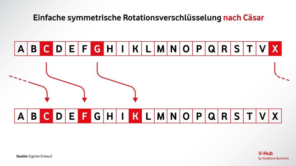 Grafische Darstellung einer einfachen Cäsar-Verschlüsselung, bei der jeder Buchstabe durch den Buchstaben ersetzt wird, der drei Stellen weiter hinten im lateinischen Alphabet steht