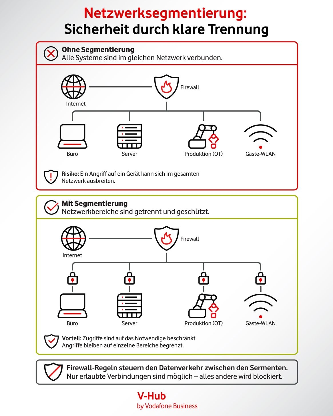 Vergleich eines Firmennetzwerks ohne und mit Segmentierung mit getrennten Netzwerkbereichen für Büro, Server und Gästezugang.