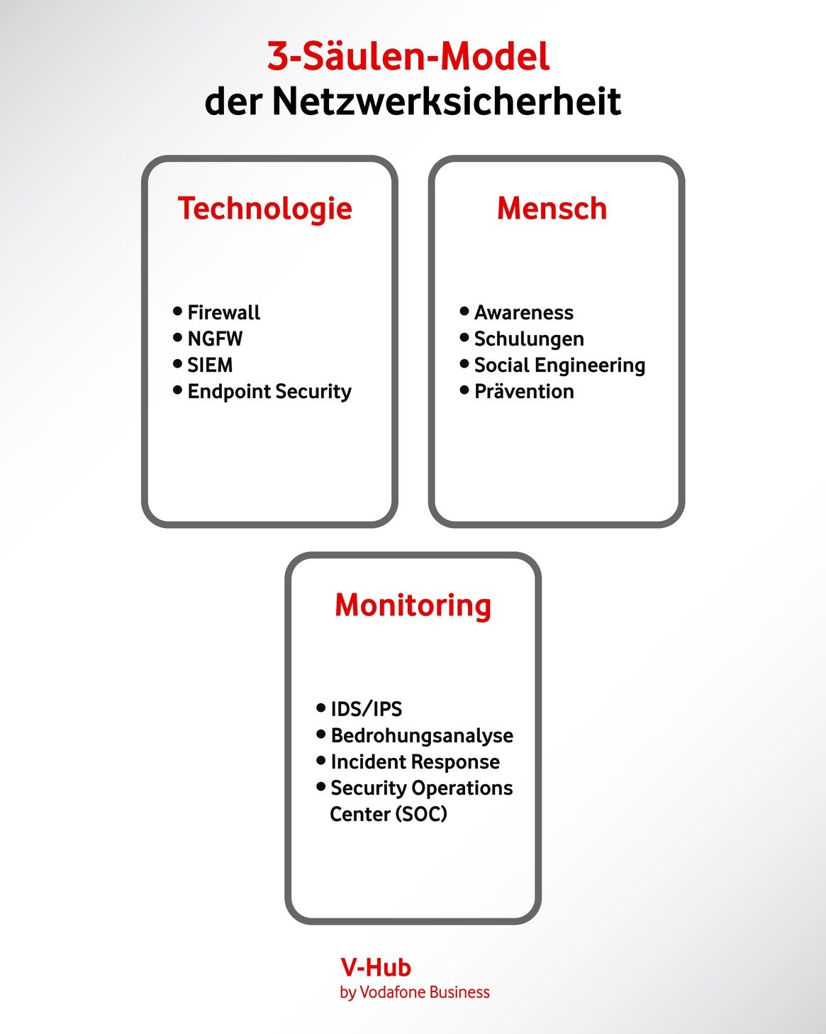 Jede der 3 Säulen der Netzwerksicherheit erfüllt eine eigenständige Aufgabe.