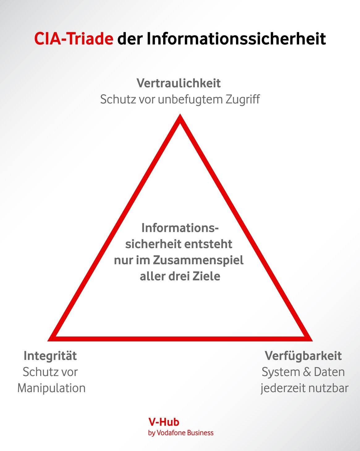  Die CIA-Triade der Informationssicherheit umfasst Vertraulichkeit, Integrität und Verfügbarkeit.