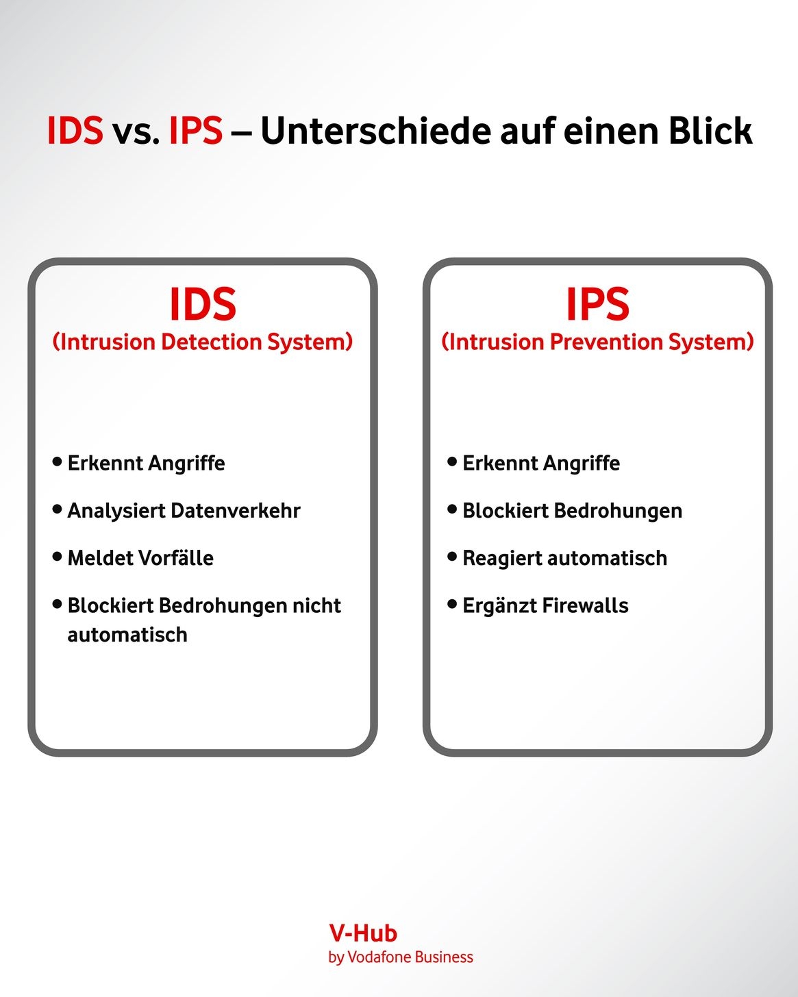 IDS und IPS haben unterschiedliche Funktionen. Erst das Zusammenspiel optimiert die Netzwerksicherheit.