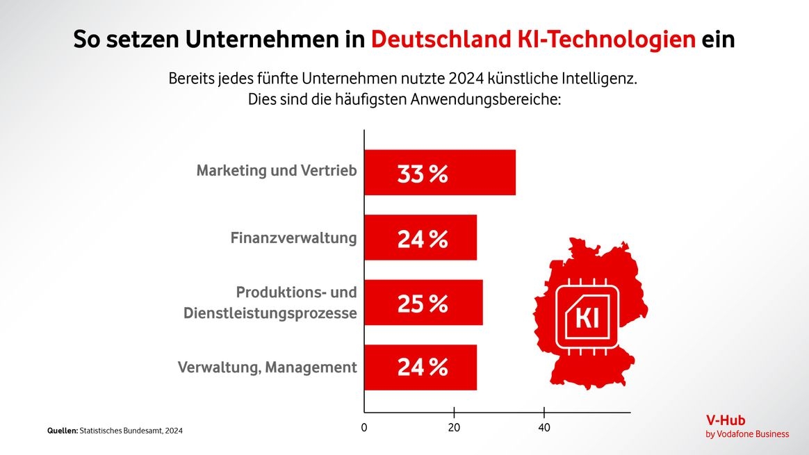 Grafische Darstellung der KI-Nutzung in deutschen Unternehmen und der wichtigsten Einsatzbereiche.