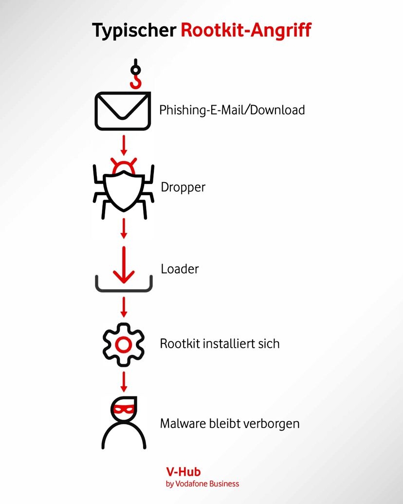 Bei einem Rootkit-Angriff gelangen zunächst andere Schadprogramme wie Dropper und Loader ins System.