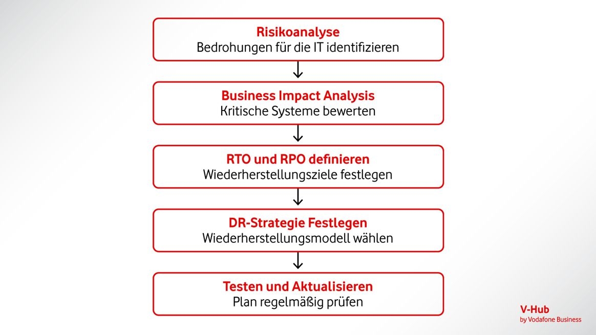 Prozessgrafik mit fünf Schritten: Risikoanalyse, Business Impact Analysis, RTO und RPO definieren, DR-Strategie festlegen, Testen und Aktualisieren.