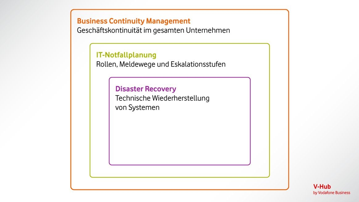 Grafik visualisiert das Zusammenspiel von IT-Notfallplanung, Disaster Recovery und Business Continuity Management sowie deren jeweilige Maßnahmen.