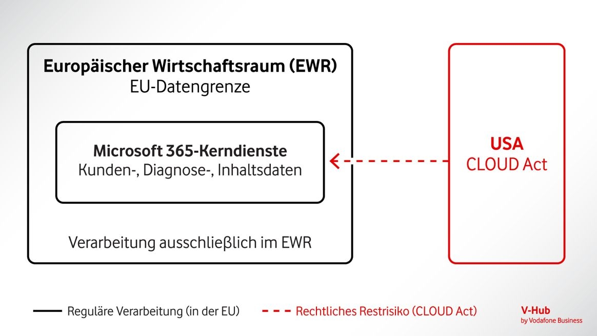 Infografik zum Datenfluss zwischen EU und USA bei Microsoft 365, inklusive EU-Datengrenze.