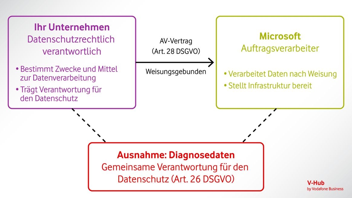 Schaubild: Microsoft als Auftragsverarbeiter nach Artikel 28 DSGVO, Unternehmen als datenschutzrechtlich verantwortliche Partei.