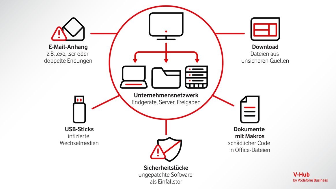 Grafische Darstellung der Ausbreitung von Computerviren ausgehend von einem Unternehmensnetzwerk