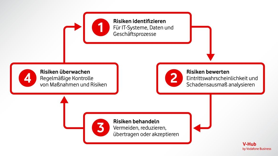 Grafische Kreislauf-Darstellung der 4 Schritte des Risikomanagements: identifizieren, bewerten, behandeln, überwachen.