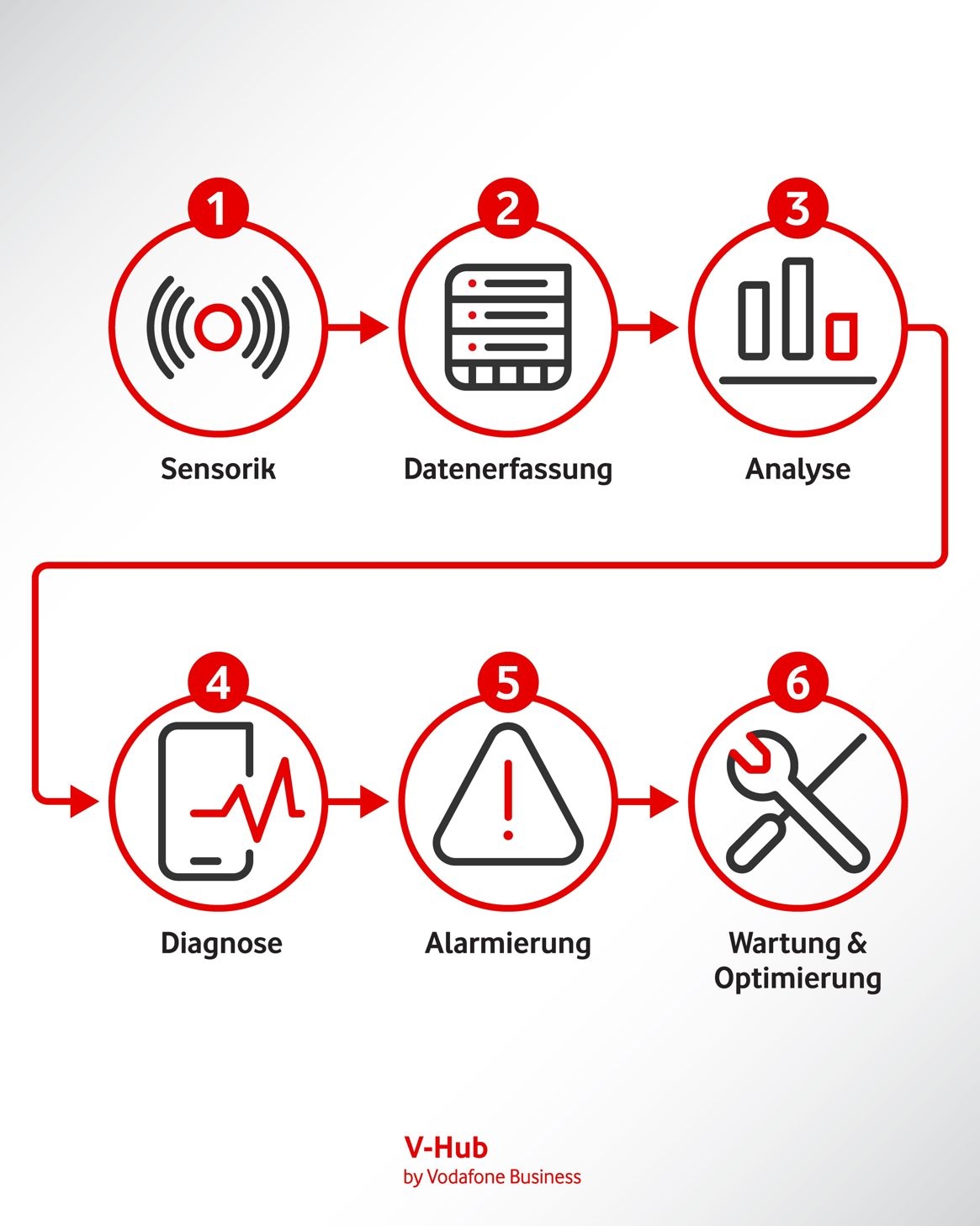 Grafische Darstellung der 6 Kernelemente von Condition Monitoring