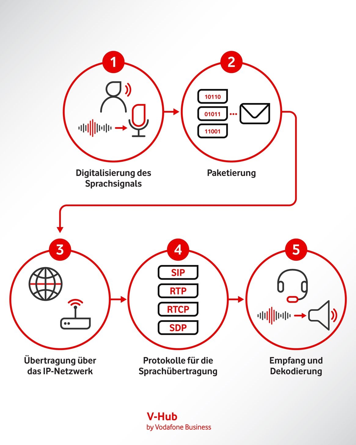 Grafische Darstellung der Funktionsweise einer VoIP-Telefonanlage in fünf Schritten