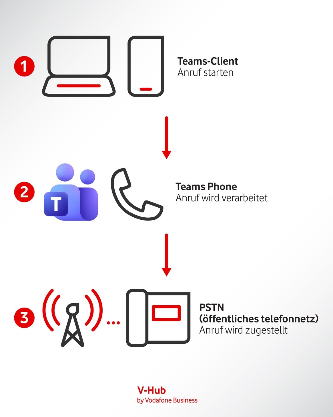 Grafische Darstellung des Ablaufs eines Anrufs über Microsoft Teams