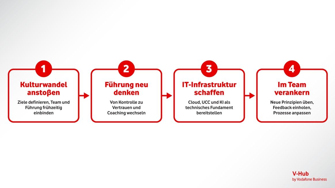 Prozessgrafik mit vier Schritten: Kulturwandel anstoßen, Führung neu denken, IT-Infrastruktur schaffen, im Team verankern.