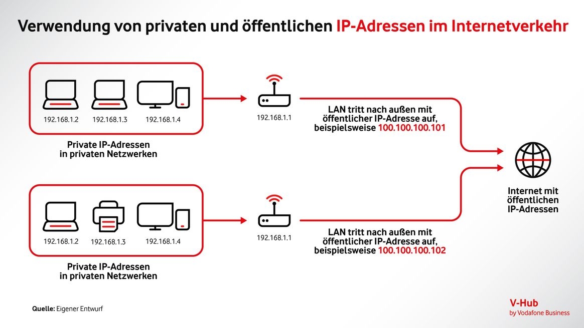 Diagram zeigt den Unterschied zwischen privaten und öffentlichen IP-Adressen und deren Umsetzung im Internet-Router.