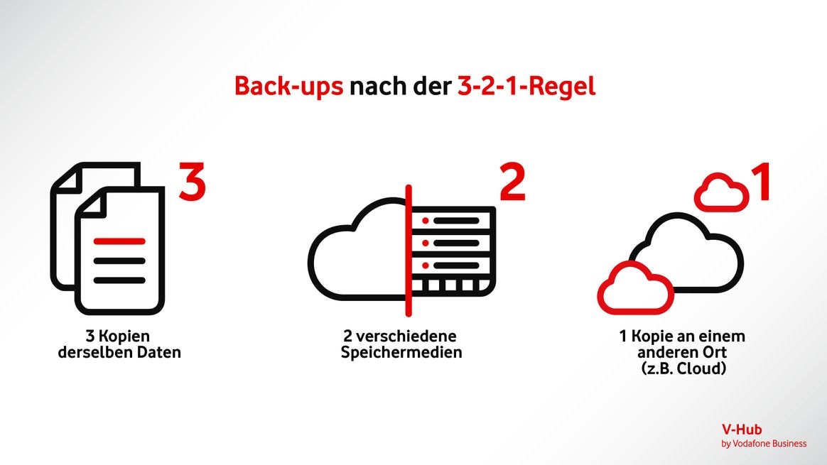 Die 3-2-1-Back-up-Strategie als Infografik erklärt.