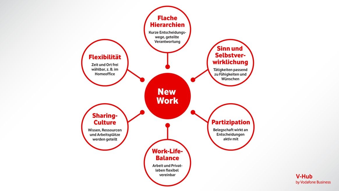 Grafische Darstellung der Merkmale von New Work