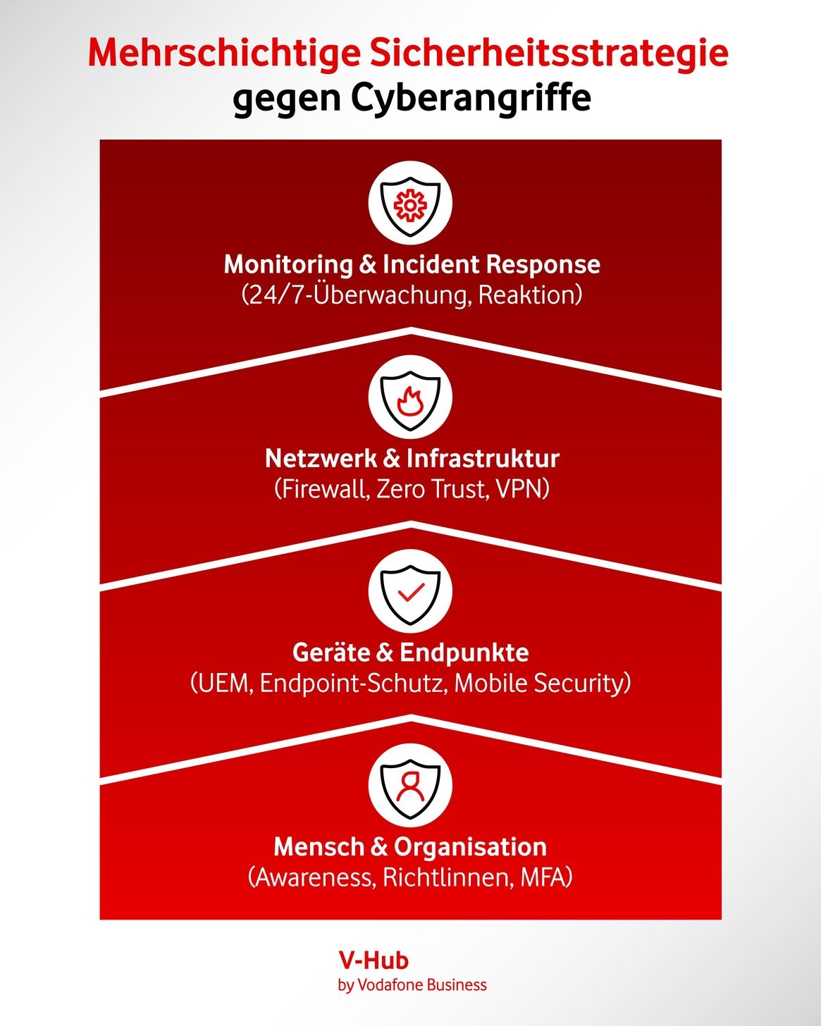 Eine mehrschichtige Sicherheitsstrategie umfasst technischen Schutz wie sichere Endgeräte und IT-Infrastruktur sowie Awareness in der Belegschaft und nachhaltiges Monitoring sowie Notfallpläne.