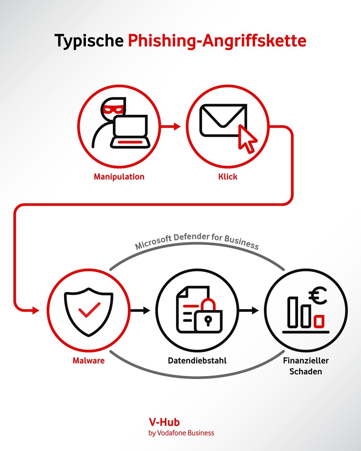Grafische Darstellung einer typischen Phishing-Angriffskette, inklusive Ansatzpunkt von Microsoft Defender for Business.