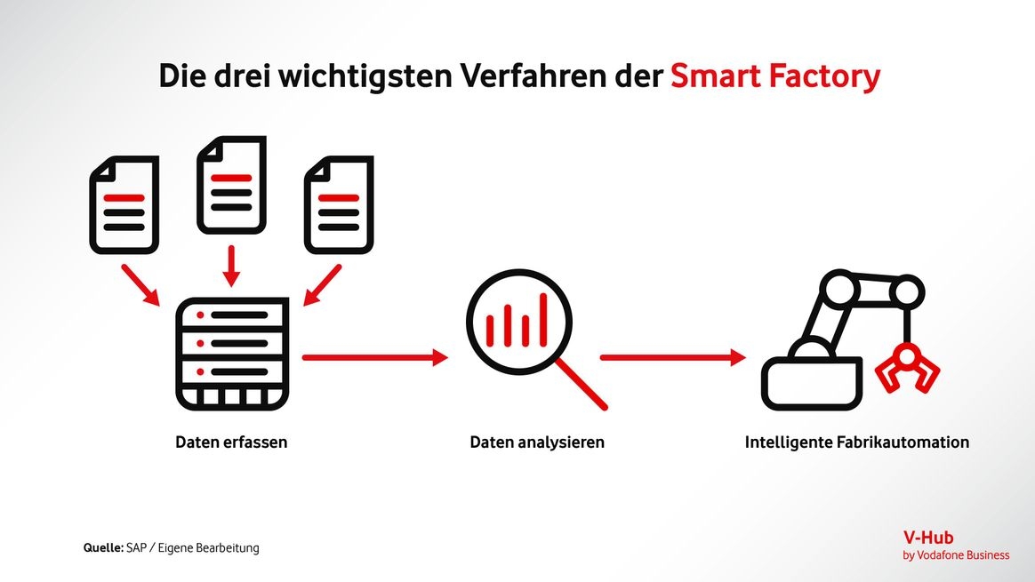 Drei Icons beschreiben die wichtigsten Säulen der Smart Factory: Daten sammeln, Daten analysieren und Automatisierung.