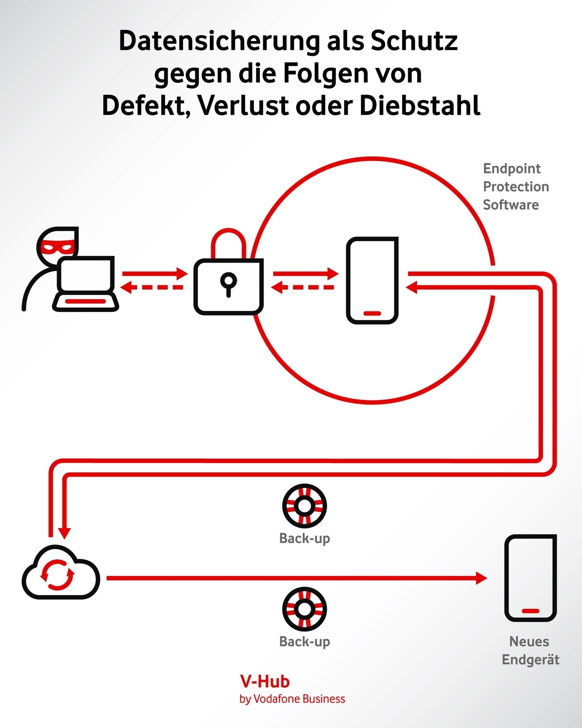 Ein Smartphone-Back-up in der Cloud hilft beim Wiederherstellen der Daten