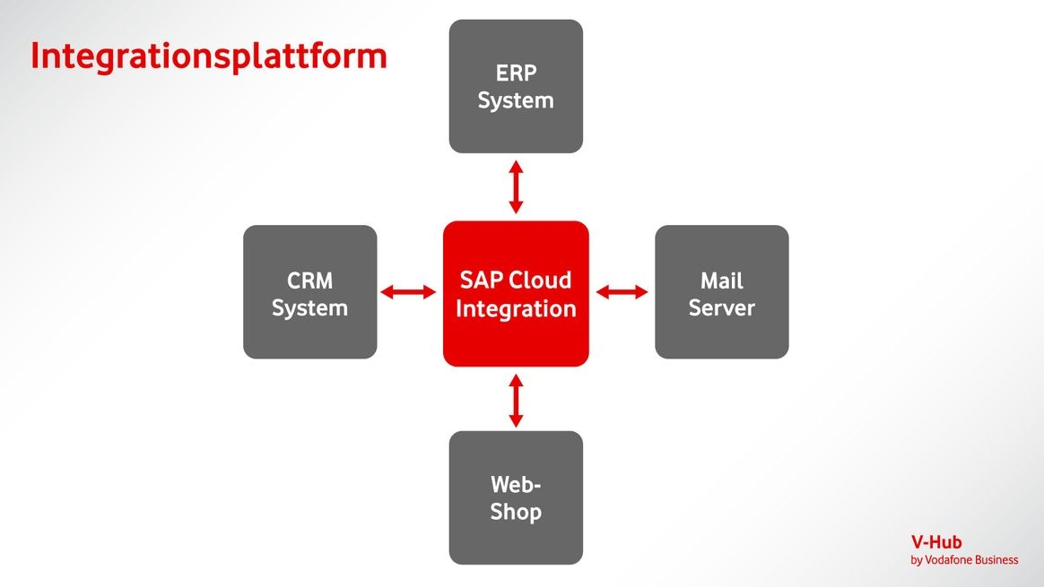 Visualisierung der SAP Cloud Integration innerhalb der SAP Business Technology Platform (BTP), die ERP‑System, Mail‑Server, Web‑Shop und CRM‑System über eine zentrale Integrationsplattform miteinander verbindet.