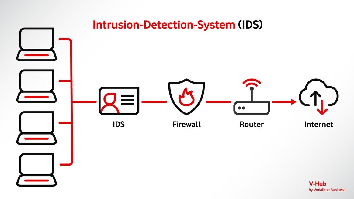 Grafische Darstellung der Funktionsweise eines Intrusion-Detection-Systems mit Symbolen für Computer, das IDS, die Firewall, den Router und das Internet, die mit einer roten Linie von links nach rechts miteinander verbunden sind.
