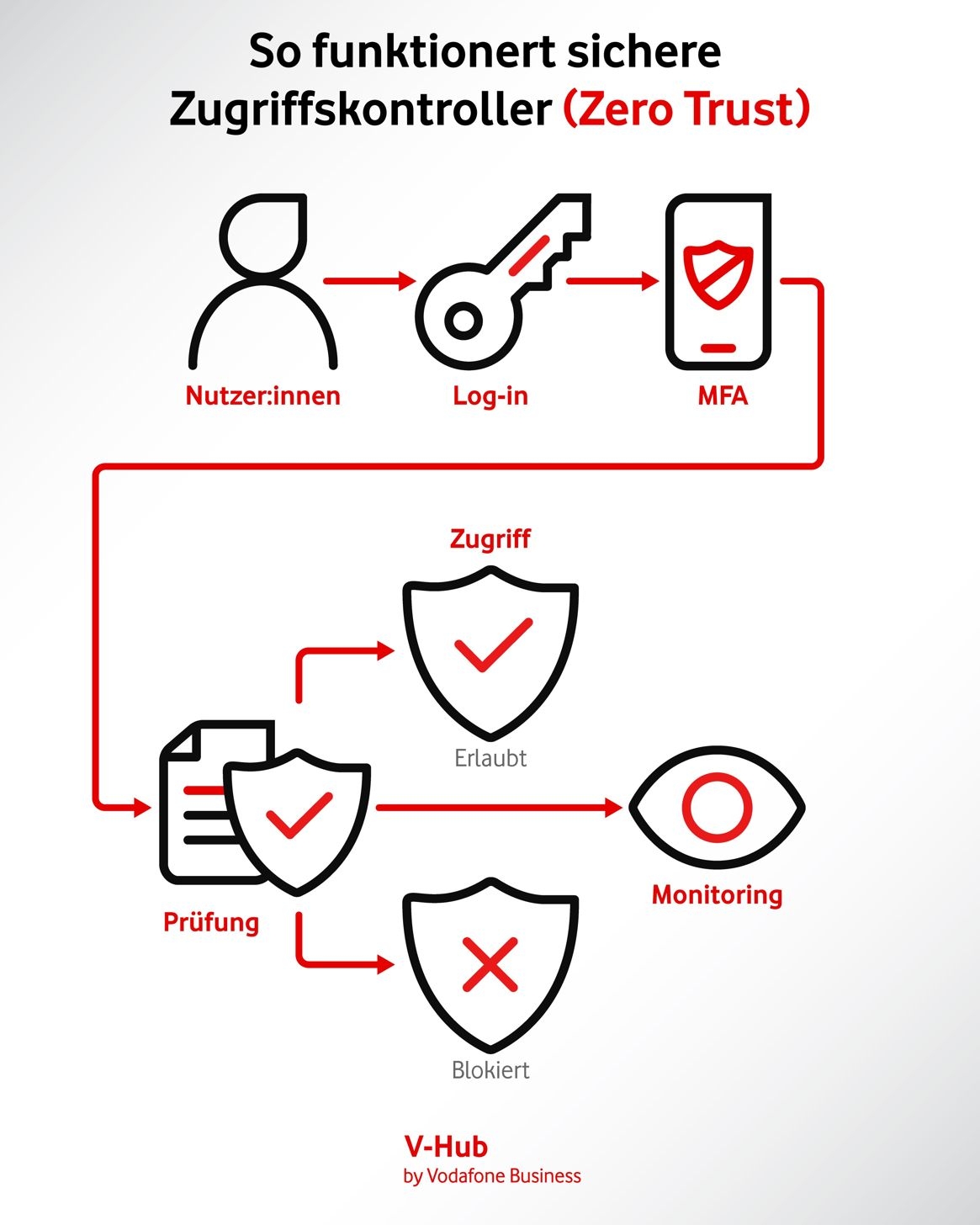 Ablauf einer sicheren Zugriffskontrolle vom Log-in bis zum Monitoring.