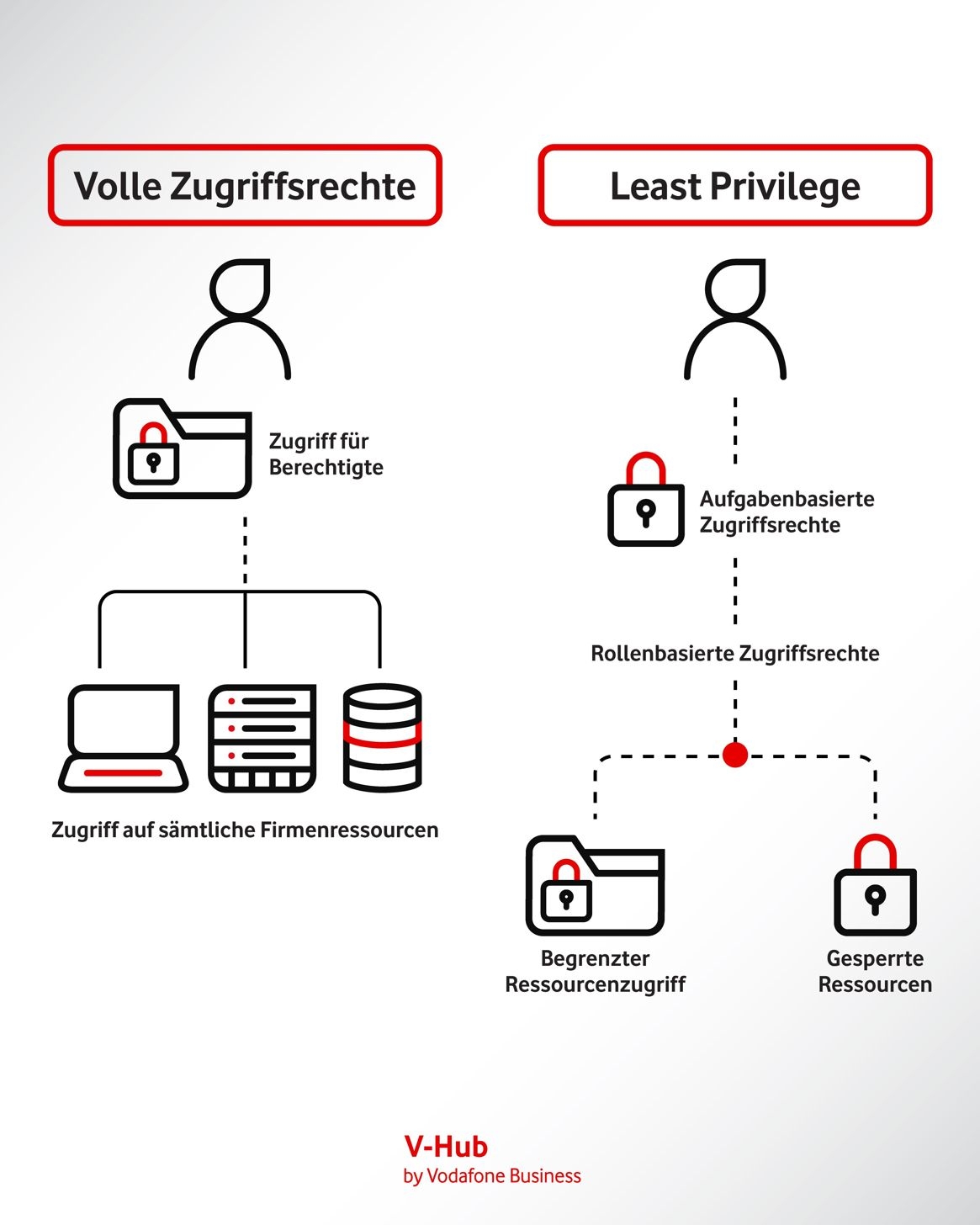 Vergleichs-Infografik: Bei Least Privilege schränken aufgaben- und rollenbasierte Zugriffsrechte Berechtigungen stark ein. Bei vollen Zugriffsrechten bestehen vollumfängliche Berechtigungen.