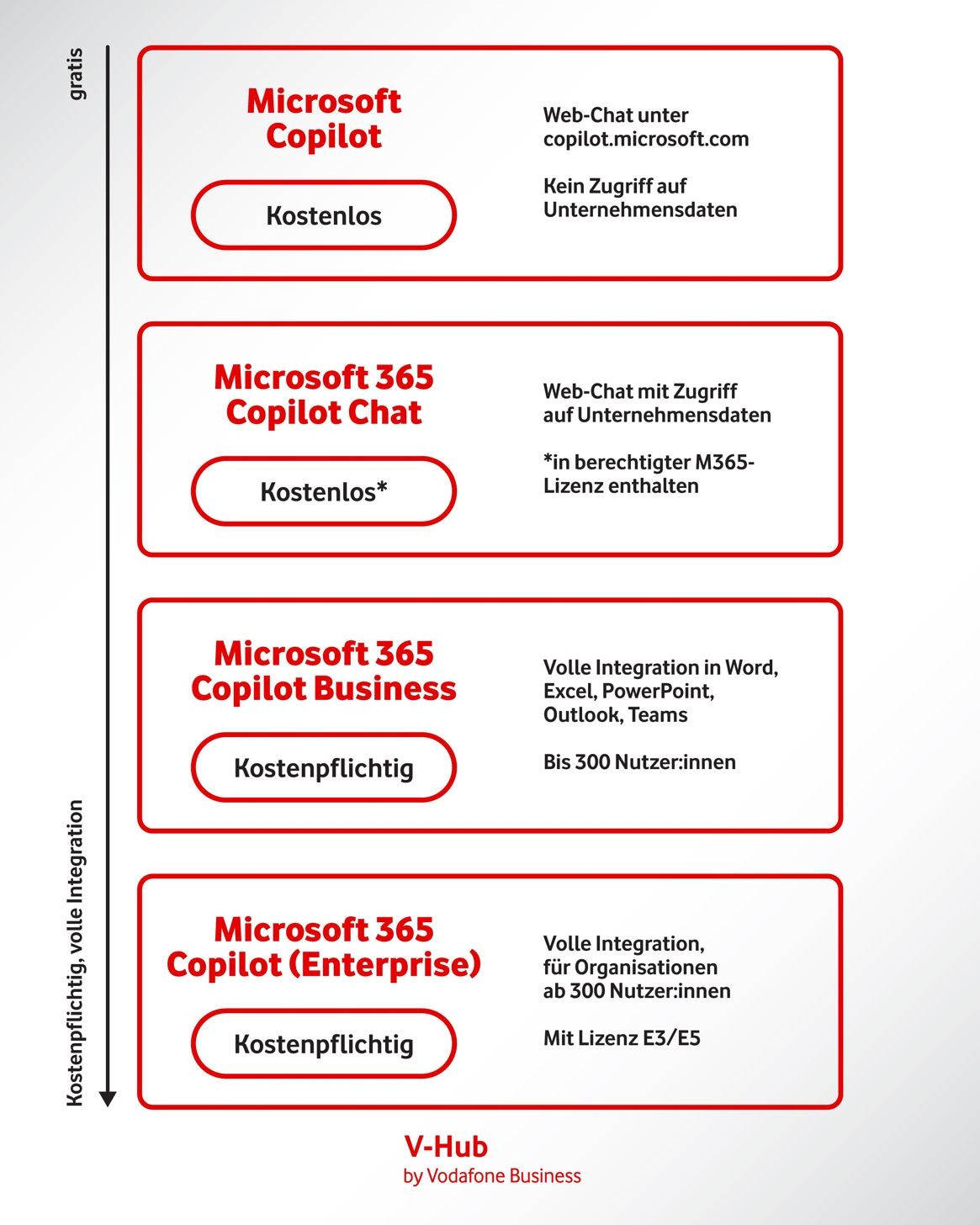Vergleichsgrafik: MS Copilot, MS 365 Copilot Chat, MS 365 Copilot Business und MS 365 Copilot Enterprise mit Kosten und Merkmalen.