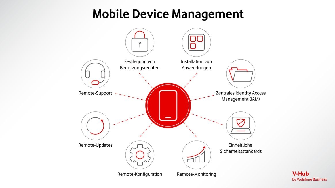 Schematische Darstellung eines effizienten Mobile Device Managements
