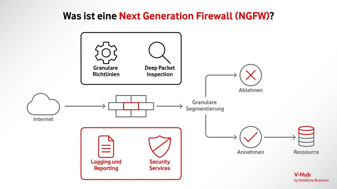 Von einem Wolkensymbol für das Internet geht ein Pfeil über ein Maersymbol, der Funktionen einer Next-Gen-Firewall zugeordnet sind hin zu der Bezeichnung "Granulare Segmentierung". Von dort gehen Pfeile zu Icons, die "Annehmen" und "Ablehnen" bezeichnen.