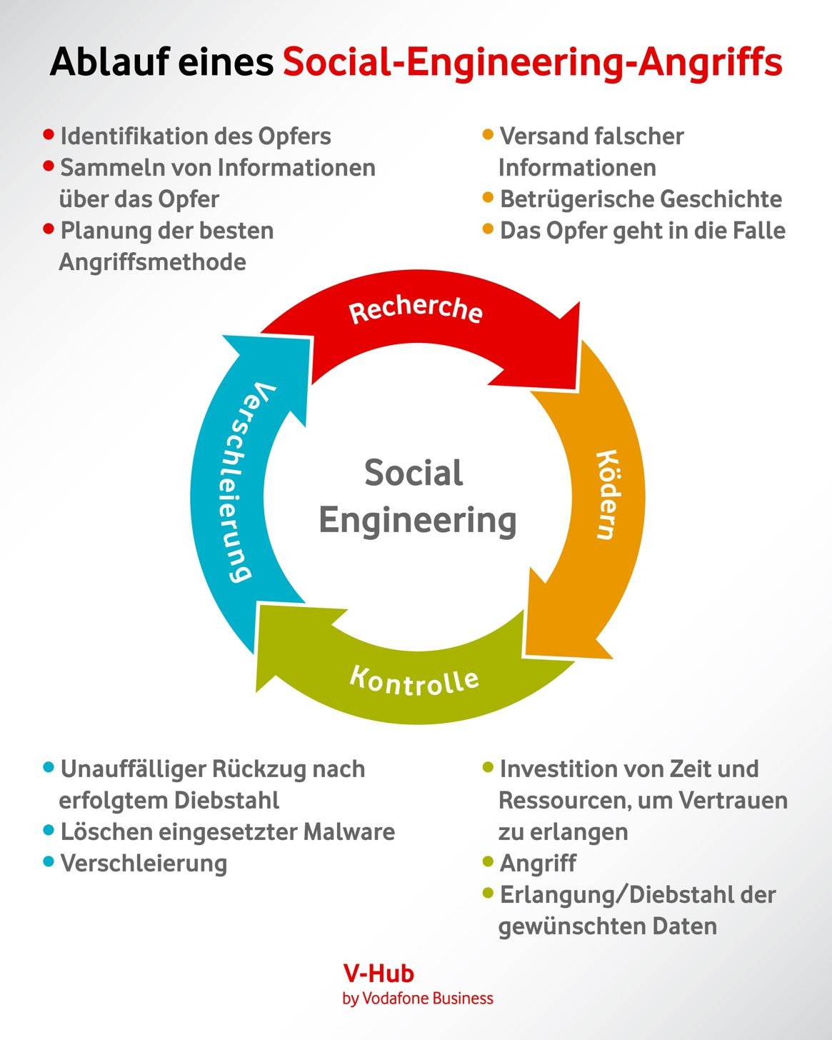 Grafik zum Ablauf eines Social-Engineering-Angriffs mit den Phasen Recherche, Ködern, Kontrolle und Verschleierung.