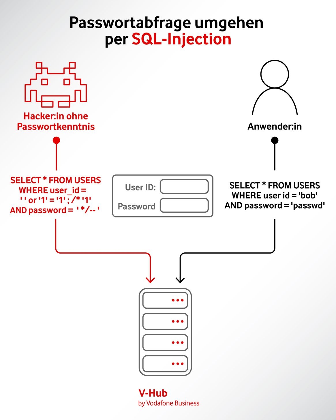  Grafische Darstellung einer SQL-Injection durch Einfügen einer unerlaubten Gleichung in eine Passworteingabe.
