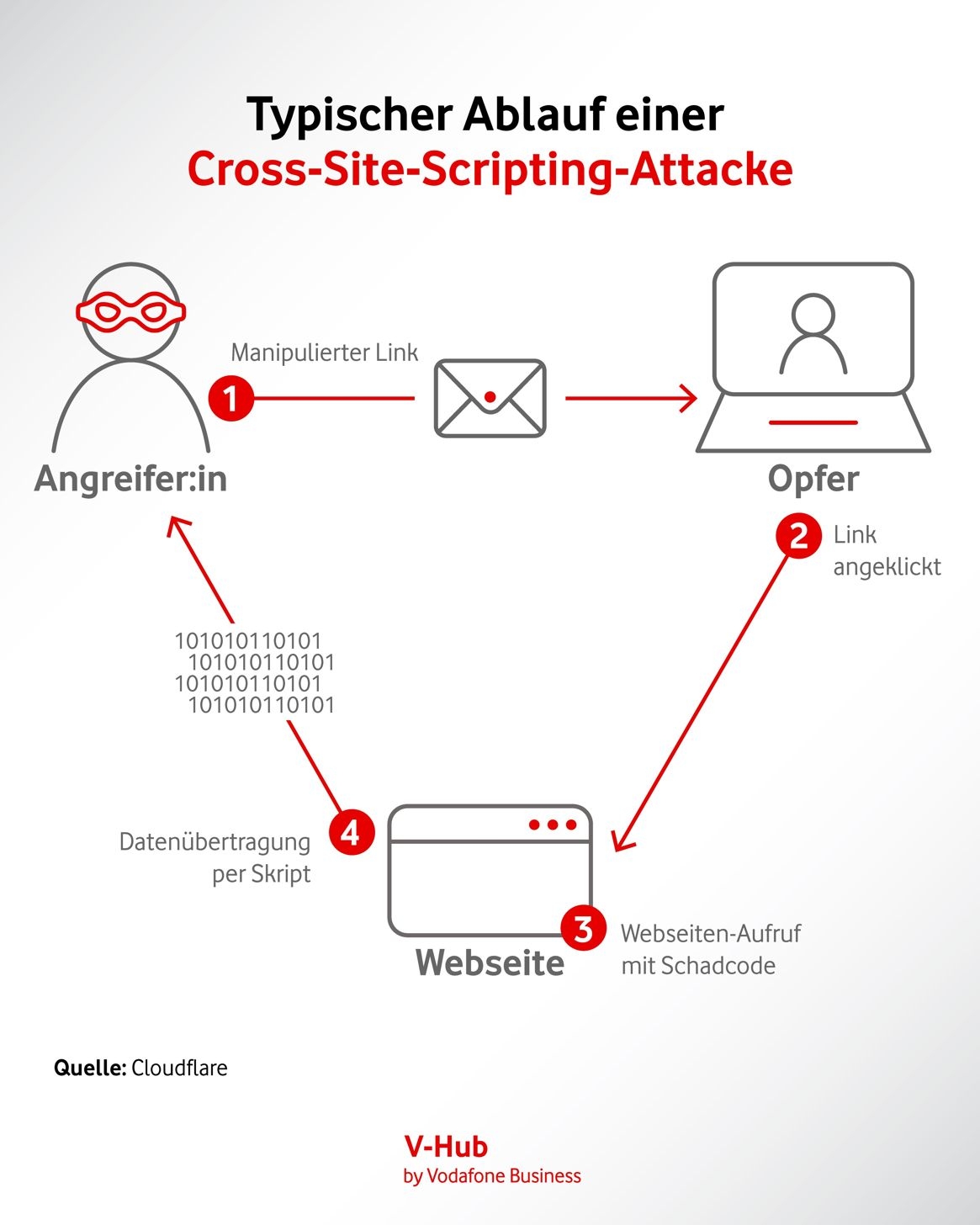 Grafische Darstellung des Ablaufs eines XSS-Angriffs.