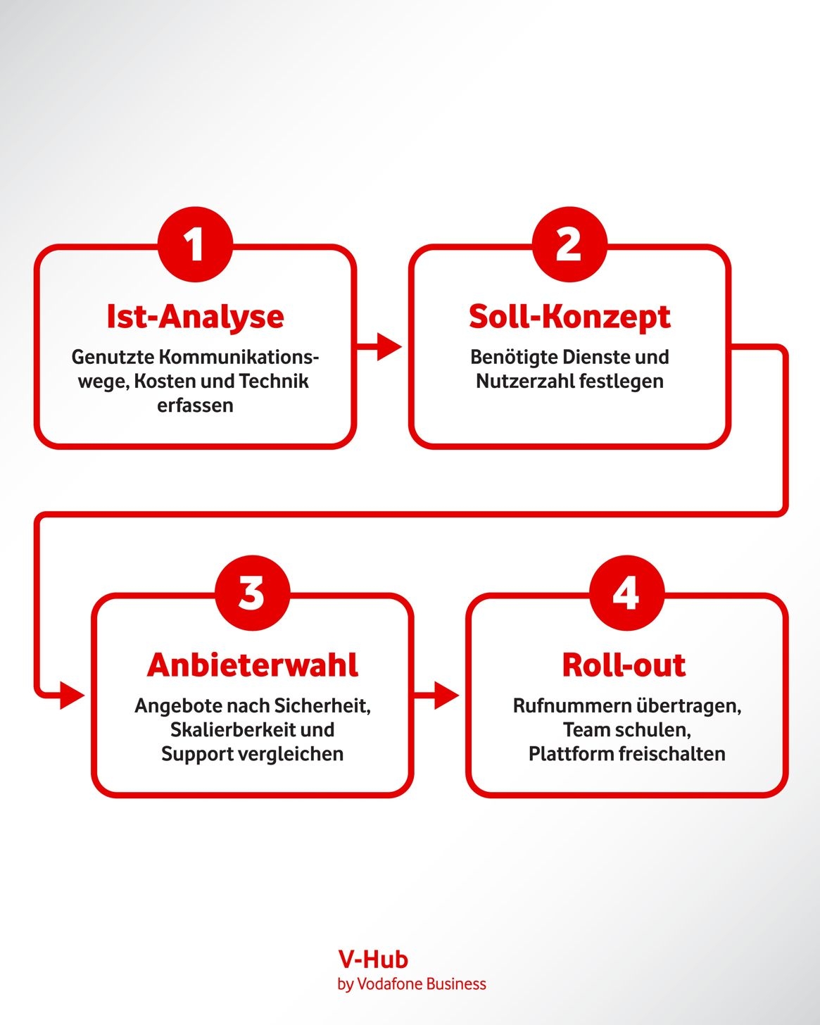 Grafische Darstellung der 4 Schritte zur Einführung von Unified Communications: Ist-Analyse, Soll-Konzept, Anbieterwahl und Roll-out.
