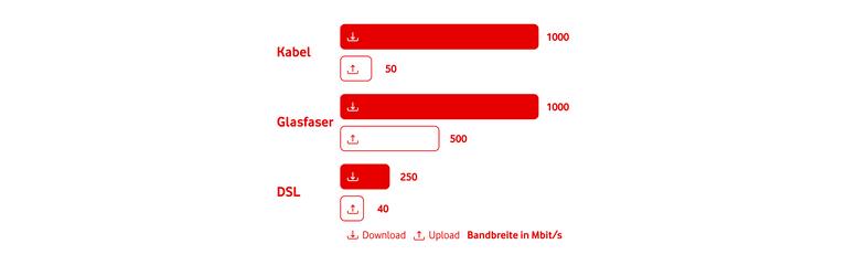 Übersicht der unterschiedlichen Bandbreiten 