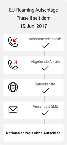 EU-Roaming Aufschläge Phase 2