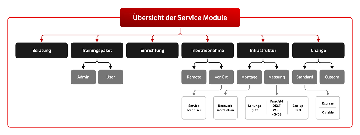 Übersicht der Service Module