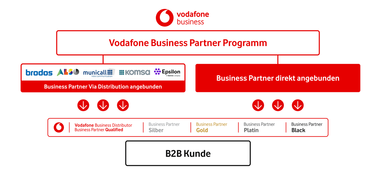 Die Vertriebsstruktur im Business Partner Programm