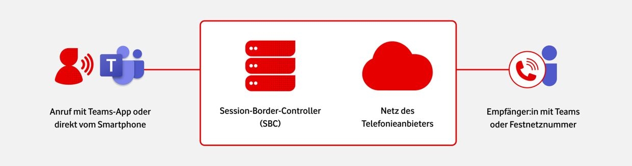 Die Grafik zeigt, wie Anrufe mit Microsoft Teams via Direct Routing und Operator Connect verbunden werden. Ein Anruf geht von dem Teams-Gerät aus, passiert einen SBC und das Netz des Telefonanbieters und erreicht dann Teams-Nutzer oder das Festnetz.